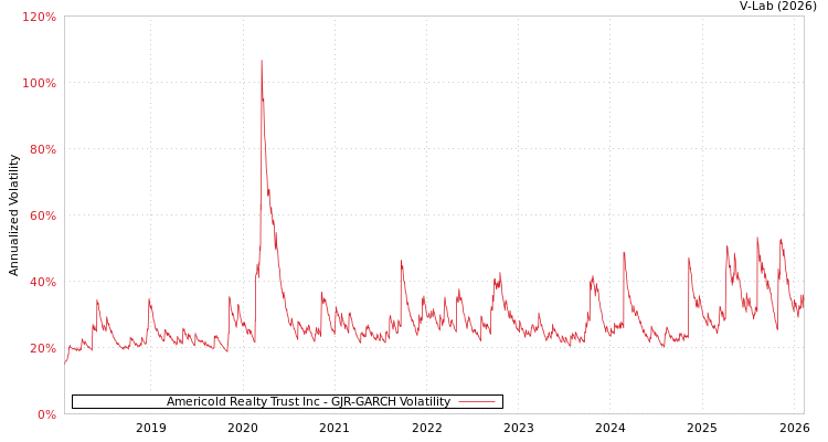 graph of Americold Realty Trust Inc GJR-GARCH