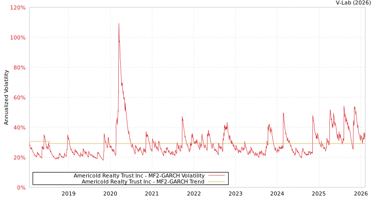 graph of Americold Realty Trust Inc MF2-GARCH