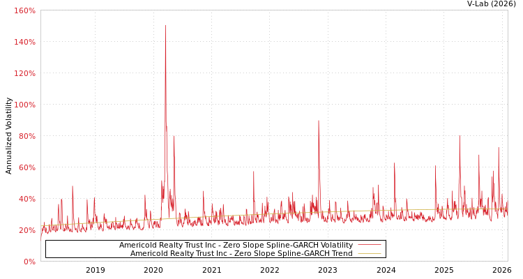 graph of Americold Realty Trust Inc S0GARCH