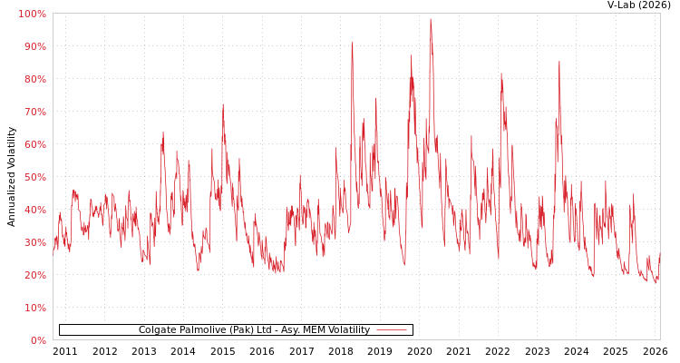 graph of Colgate Palmolive (Pak) Ltd AMEM