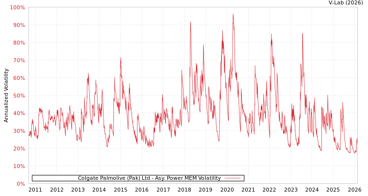 graph of Colgate Palmolive (Pak) Ltd APMEM