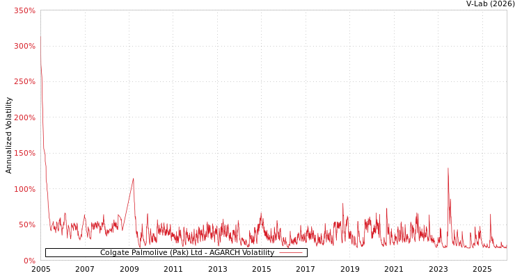 graph of Colgate Palmolive (Pak) Ltd AGARCH