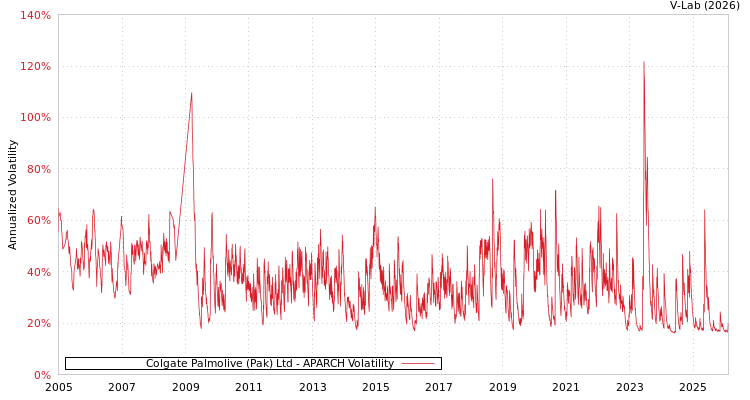 graph of Colgate Palmolive (Pak) Ltd APARCH