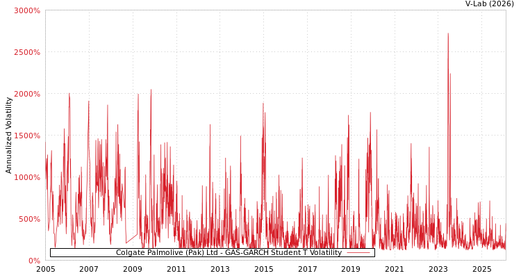 graph of Colgate Palmolive (Pak) Ltd GAS-GARCH-T