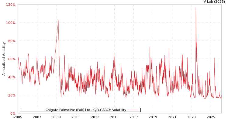 graph of Colgate Palmolive (Pak) Ltd GJR-GARCH