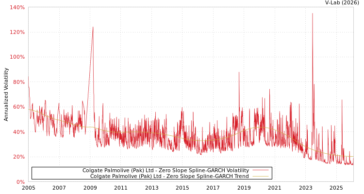 graph of Colgate Palmolive (Pak) Ltd S0GARCH