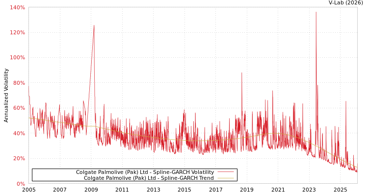 graph of Colgate Palmolive (Pak) Ltd SGARCH