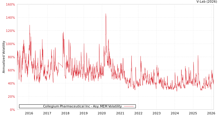 graph of Collegium Pharmaceutical Inc AMEM