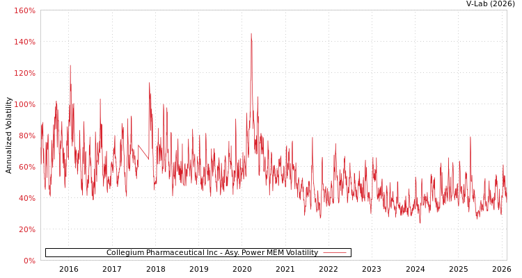 graph of Collegium Pharmaceutical Inc APMEM
