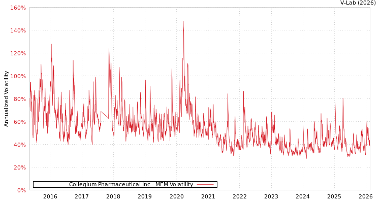 graph of Collegium Pharmaceutical Inc MEM