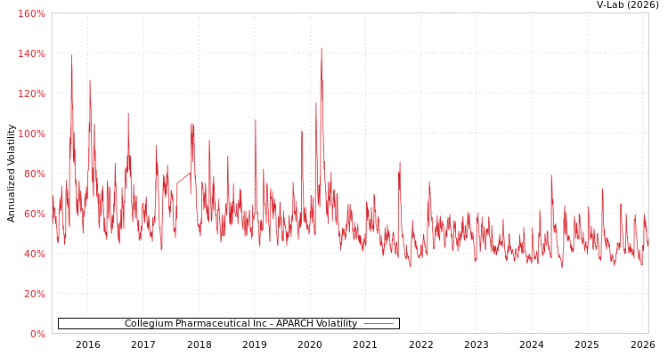 graph of Collegium Pharmaceutical Inc APARCH