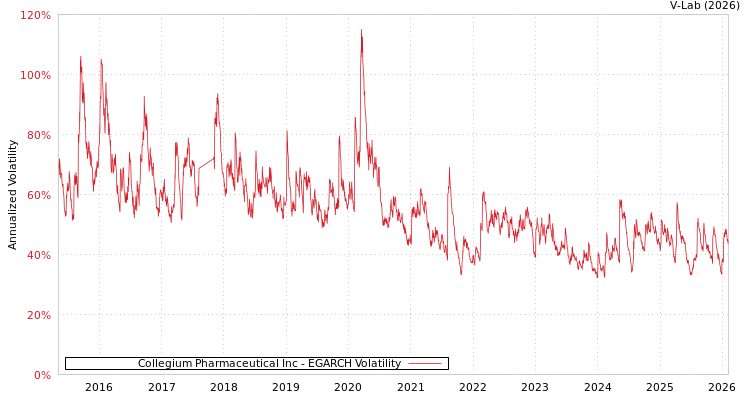 graph of Collegium Pharmaceutical Inc EGARCH