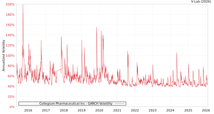 graph of Collegium Pharmaceutical Inc GARCH