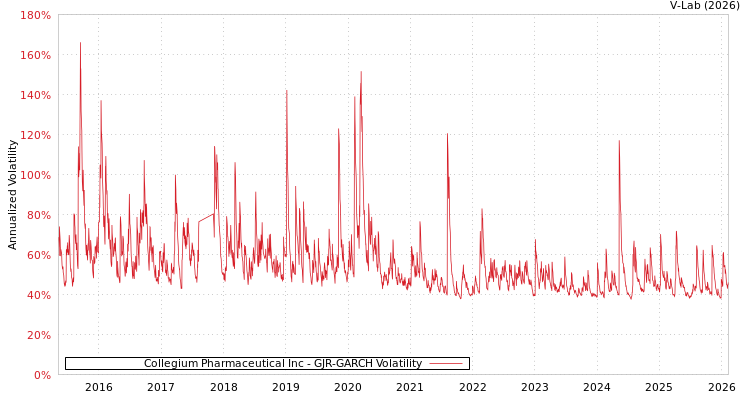 graph of Collegium Pharmaceutical Inc GJR-GARCH