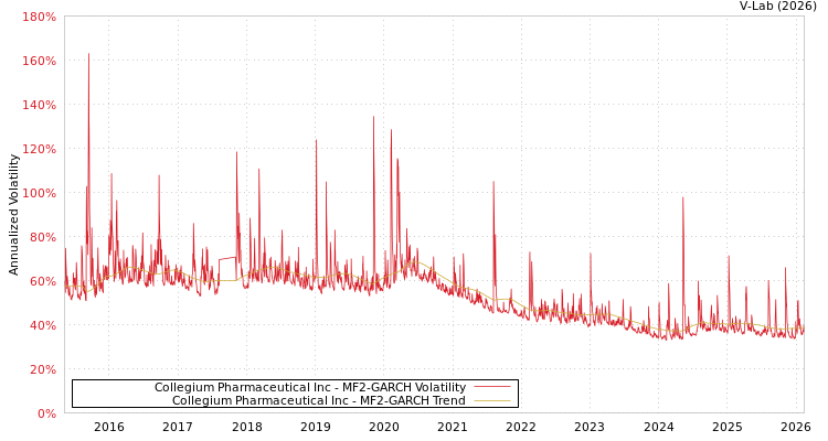 graph of Collegium Pharmaceutical Inc MF2-GARCH