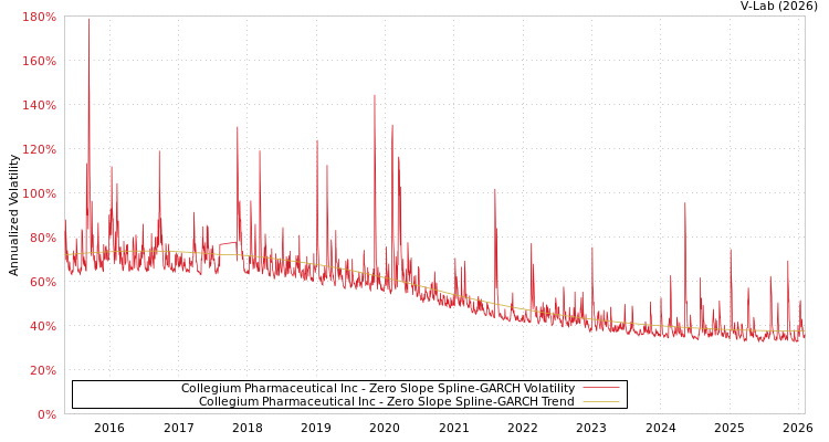 graph of Collegium Pharmaceutical Inc S0GARCH