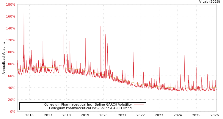 graph of Collegium Pharmaceutical Inc SGARCH