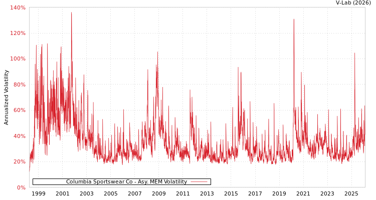 graph of Columbia Sportswear Co AMEM