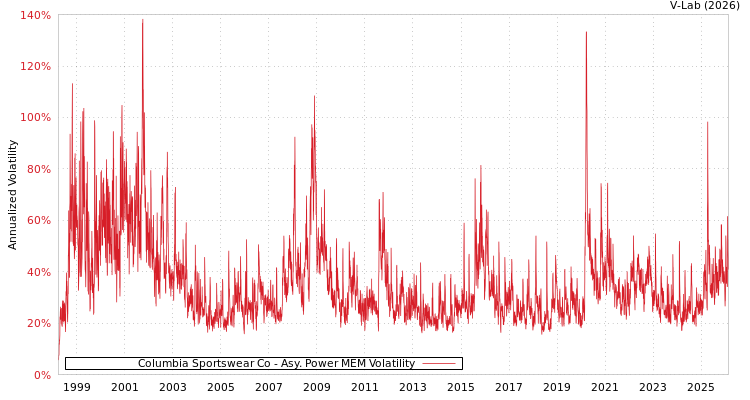 graph of Columbia Sportswear Co APMEM