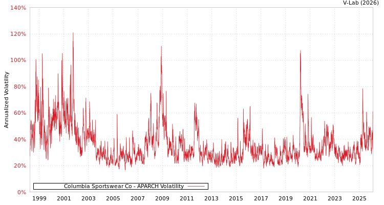 graph of Columbia Sportswear Co APARCH
