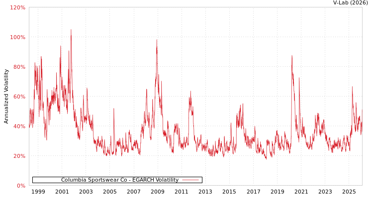 graph of Columbia Sportswear Co EGARCH