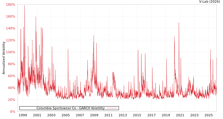 graph of Columbia Sportswear Co GARCH