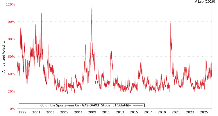 graph of Columbia Sportswear Co GAS-GARCH-T