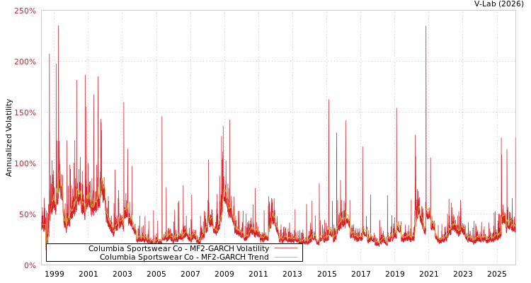 graph of Columbia Sportswear Co MF2-GARCH