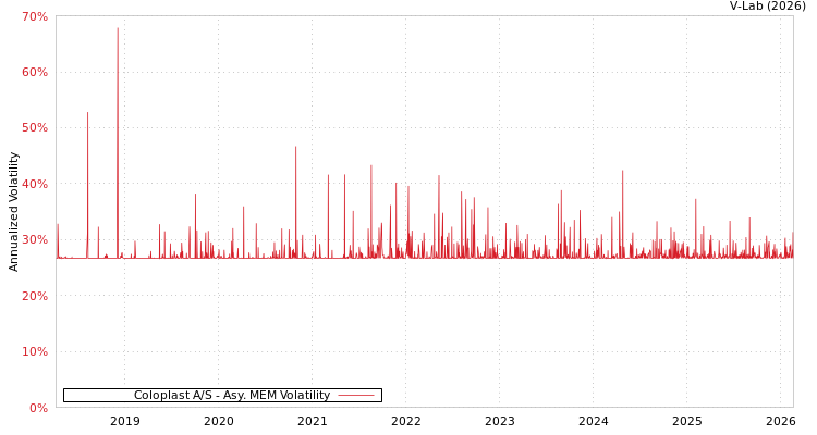 graph of Coloplast A/S AMEM