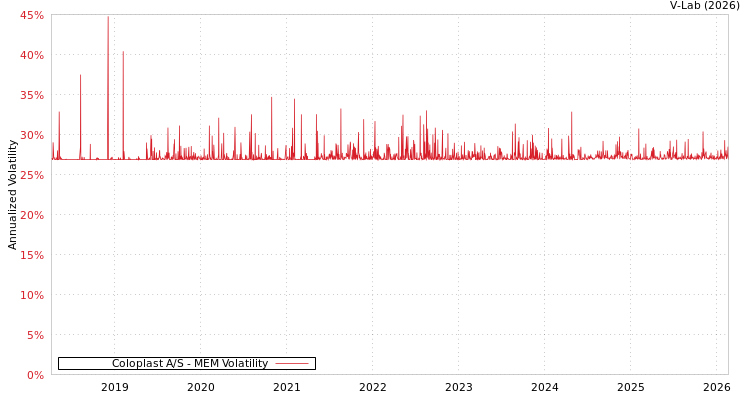 graph of Coloplast A/S MEM