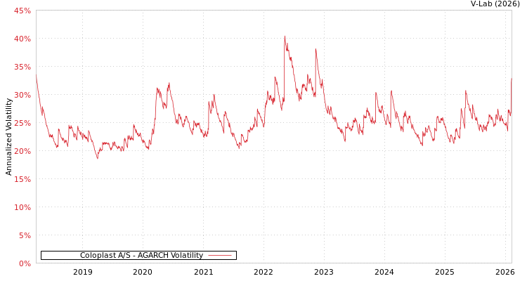 graph of Coloplast A/S AGARCH