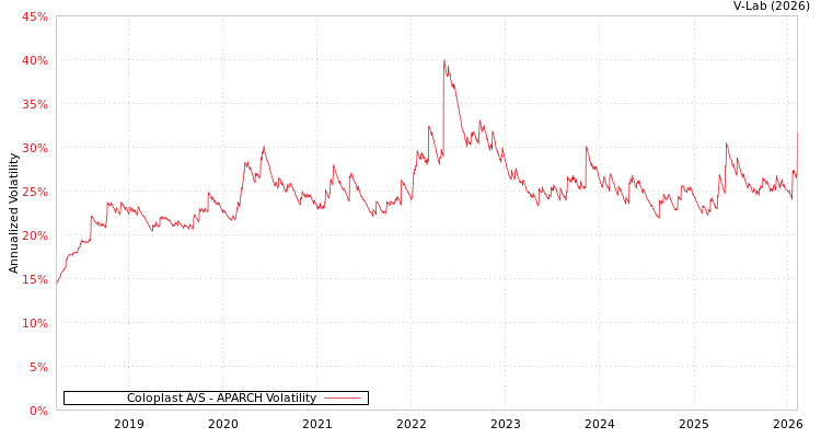 graph of Coloplast A/S APARCH
