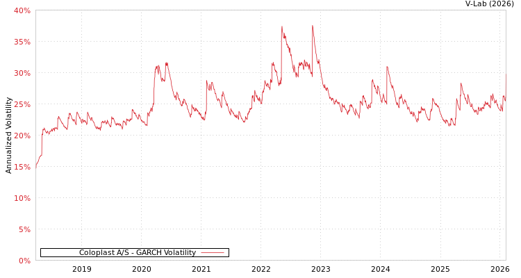 graph of Coloplast A/S GARCH