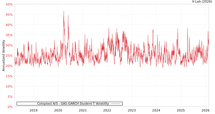 graph of Coloplast A/S GAS-GARCH-T