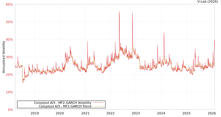 graph of Coloplast A/S MF2-GARCH