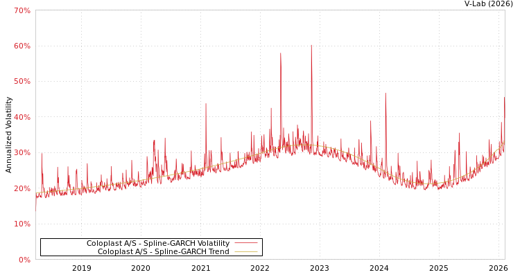 graph of Coloplast A/S SGARCH