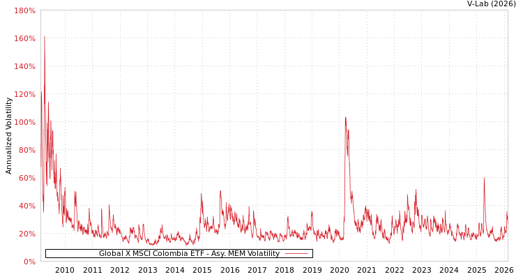 graph of Global X MSCI Colombia ETF AMEM