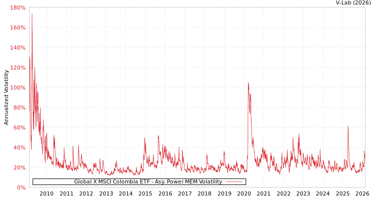 graph of Global X MSCI Colombia ETF APMEM