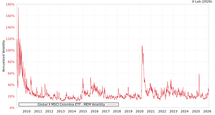 graph of Global X MSCI Colombia ETF MEM