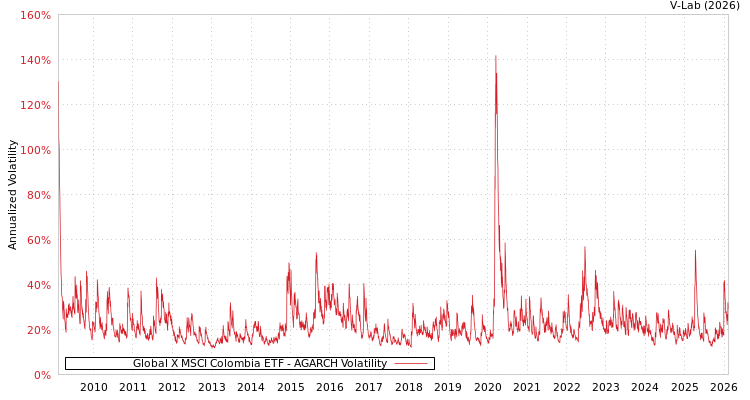 graph of Global X MSCI Colombia ETF AGARCH