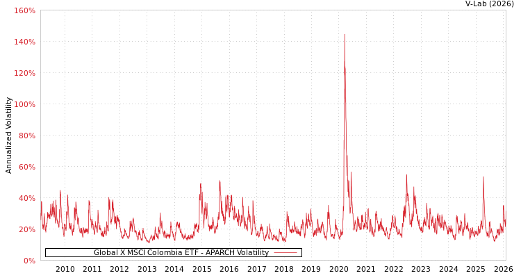 graph of Global X MSCI Colombia ETF APARCH