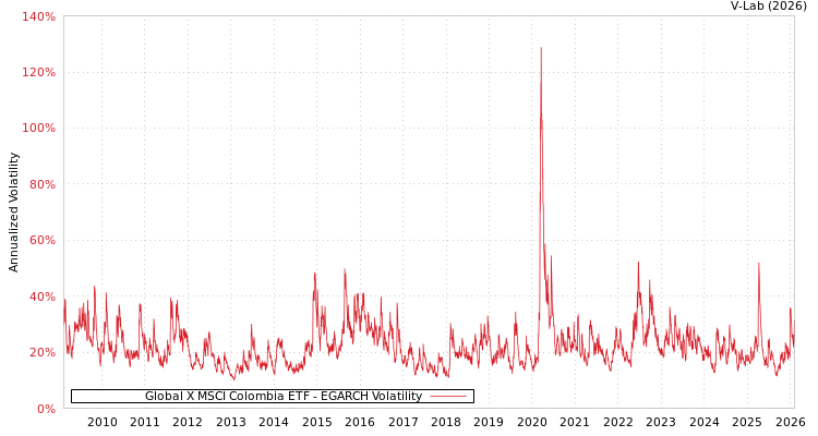 graph of Global X MSCI Colombia ETF EGARCH