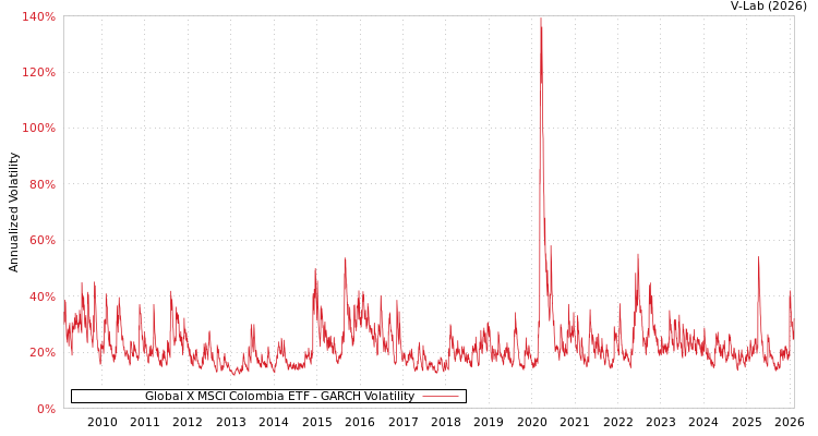 graph of Global X MSCI Colombia ETF GARCH