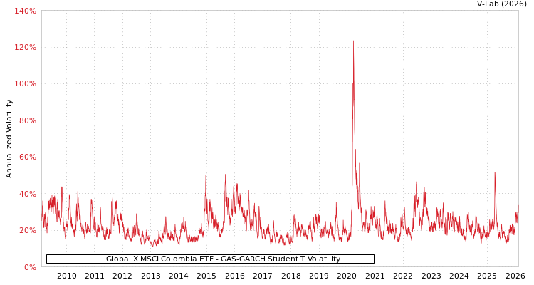 graph of Global X MSCI Colombia ETF GAS-GARCH-T