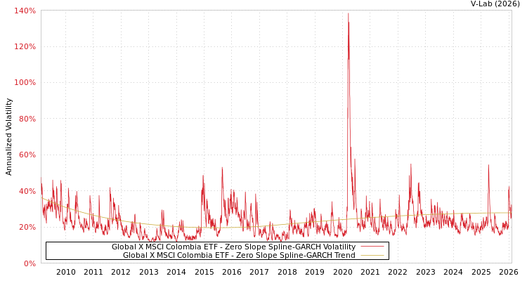 graph of Global X MSCI Colombia ETF S0GARCH