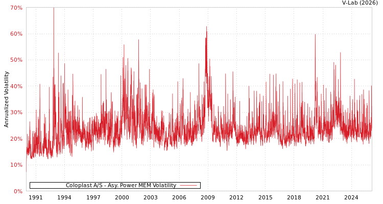 graph of Coloplast A/S APMEM