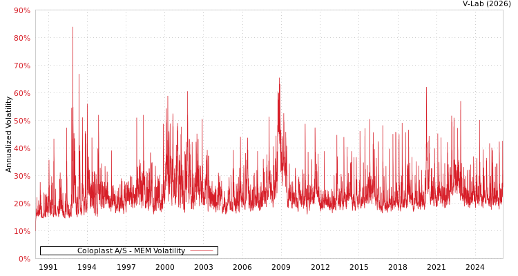 graph of Coloplast A/S MEM