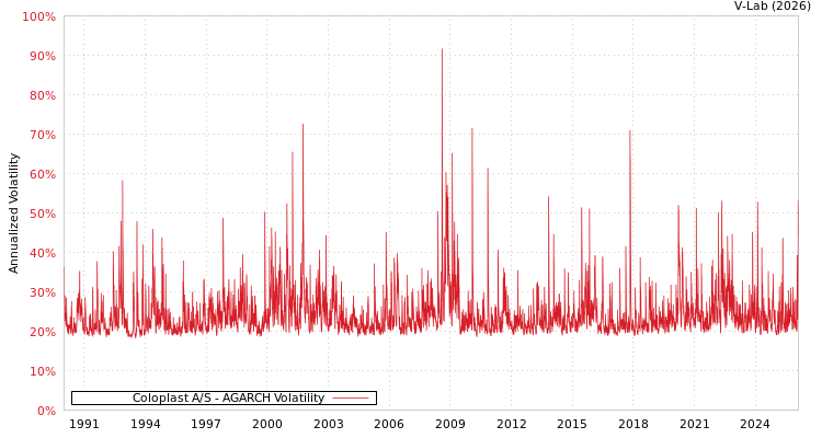 graph of Coloplast A/S AGARCH