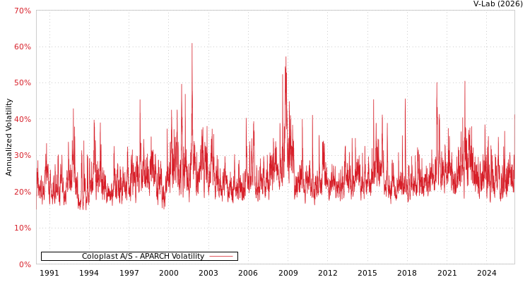 graph of Coloplast A/S APARCH