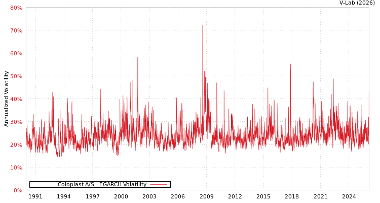 graph of Coloplast A/S EGARCH